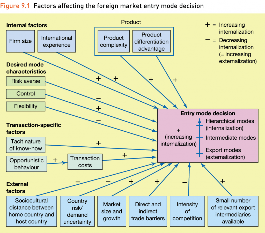 entry mode decision