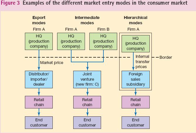 example of exporting entry mode